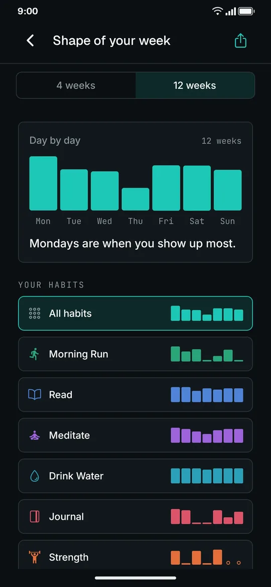 SevenGrid statistics screen showing which weekdays you show up most